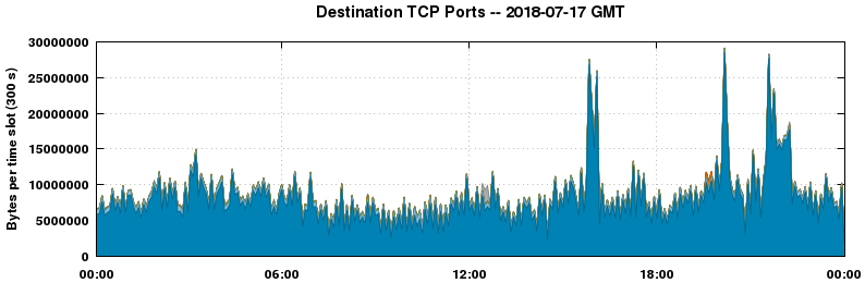 Destination TCP Ports