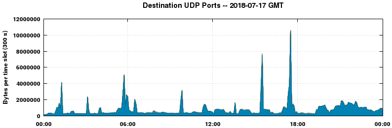 Destination UDP Ports