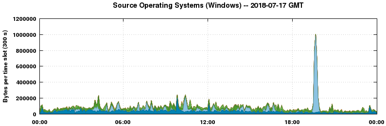 Source Operating Systems (Windows)