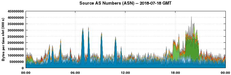 Source AS Numbers (ASNs)