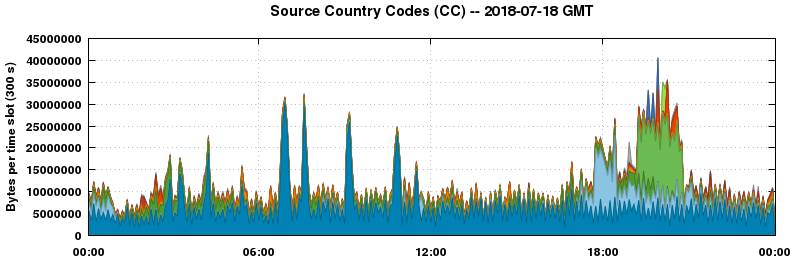 Source Country Codes (CCs)