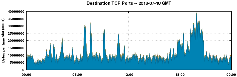 Destination TCP Ports