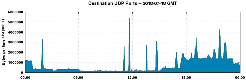 Destination UDP Ports