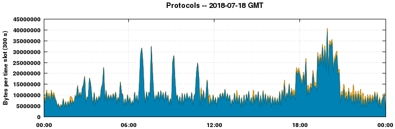 Protocols