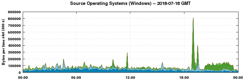 Source Operating Systems (Windows)