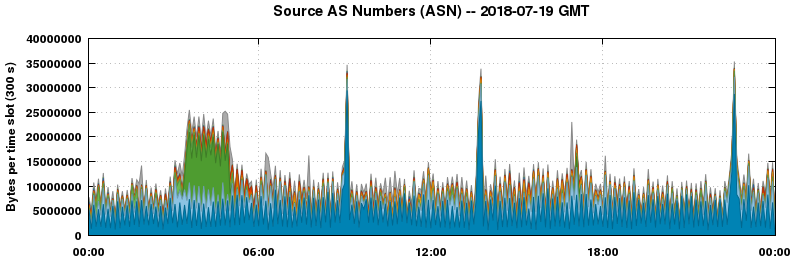 Source AS Numbers (ASNs)