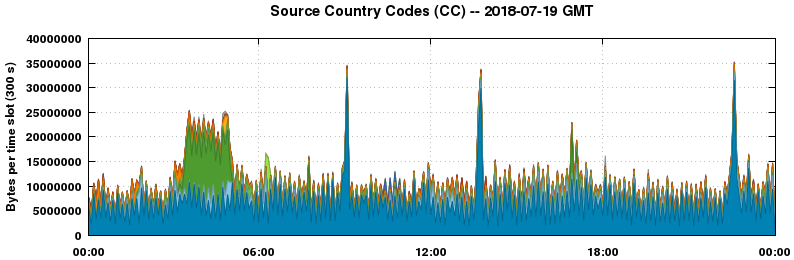 Source Country Codes (CCs)