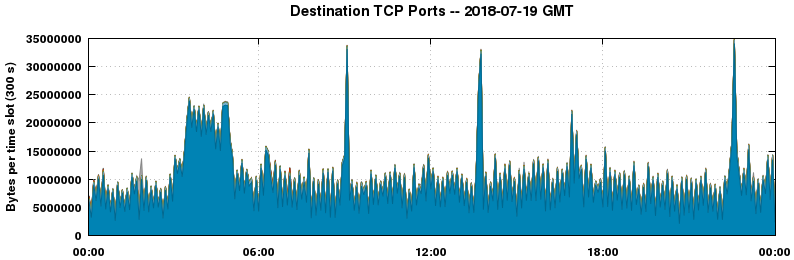 Destination TCP Ports