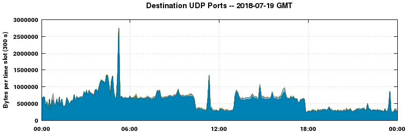 Destination UDP Ports