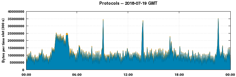 Protocols