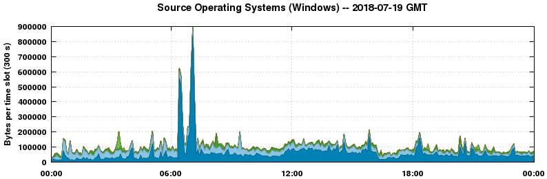 Source Operating Systems (Windows)