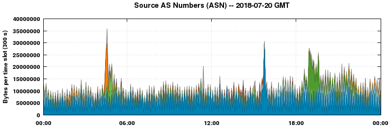 Source AS Numbers (ASNs)