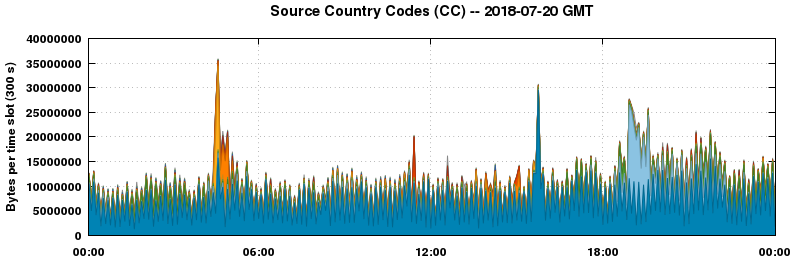 Source Country Codes (CCs)