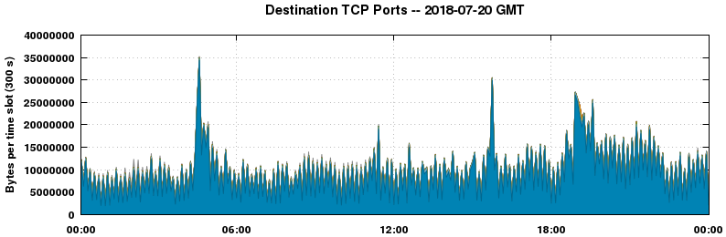 Destination TCP Ports