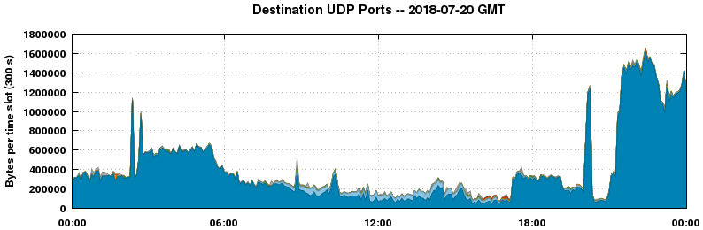 Destination UDP Ports