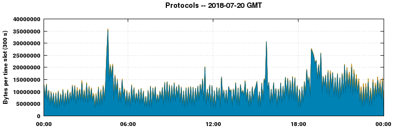 Protocols