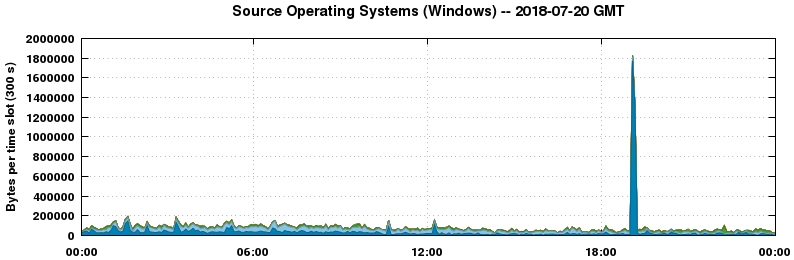 Source Operating Systems (Windows)
