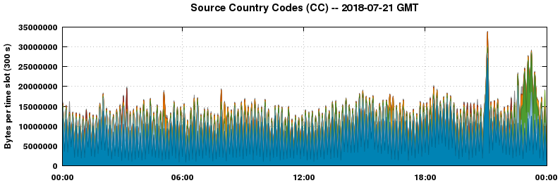 Source Country Codes (CCs)