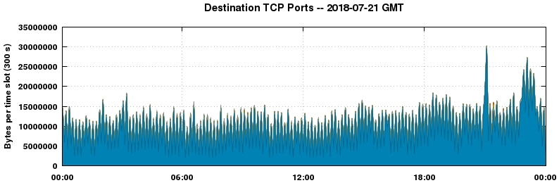 Destination TCP Ports