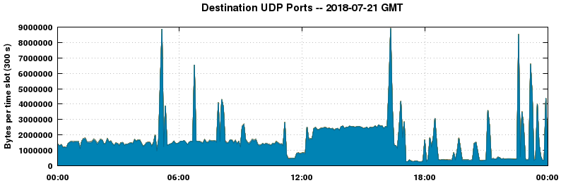 Destination UDP Ports