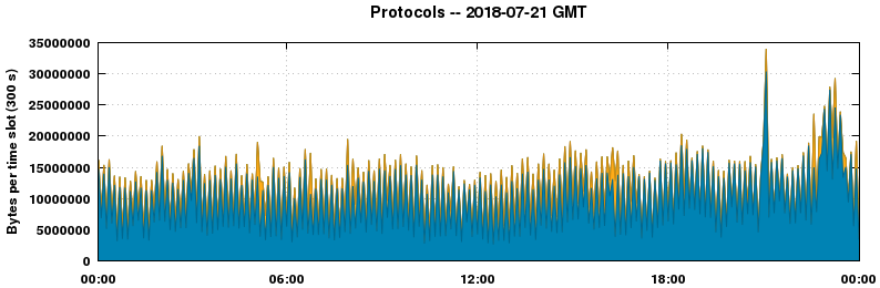 Protocols
