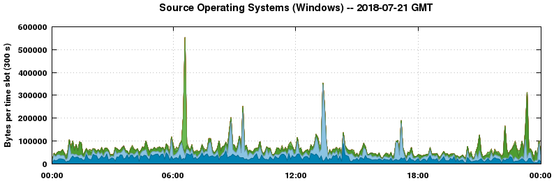 Source Operating Systems (Windows)
