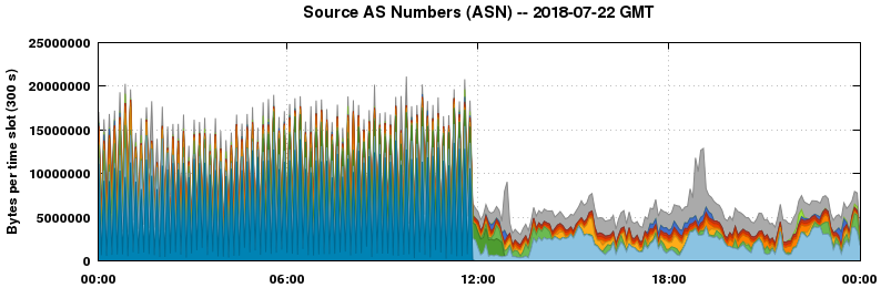 Source AS Numbers (ASNs)