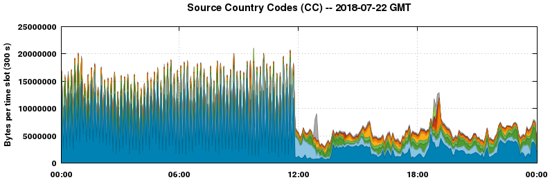 Source Country Codes (CCs)
