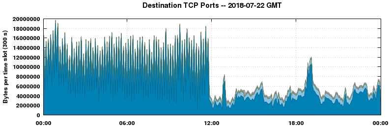 Destination TCP Ports
