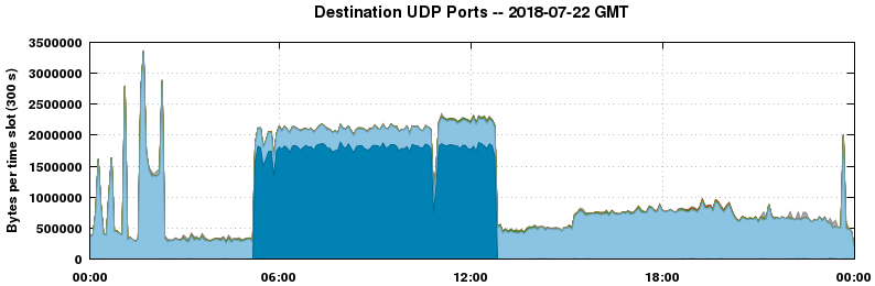 Destination UDP Ports