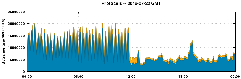 Protocols