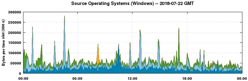 Source Operating Systems (Windows)