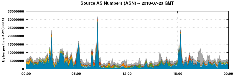 Source AS Numbers (ASNs)