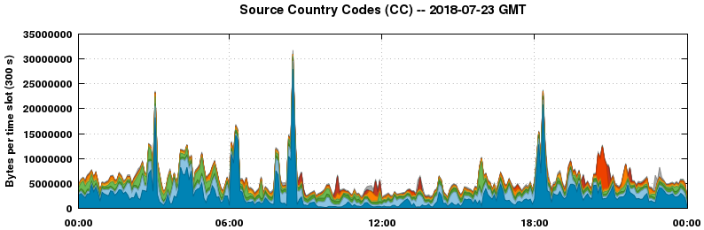Source Country Codes (CCs)