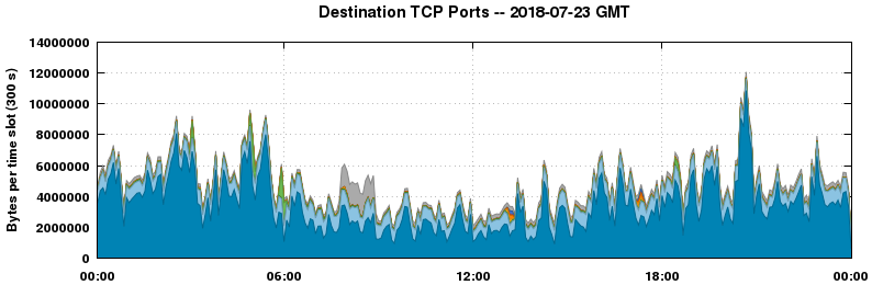 Destination TCP Ports