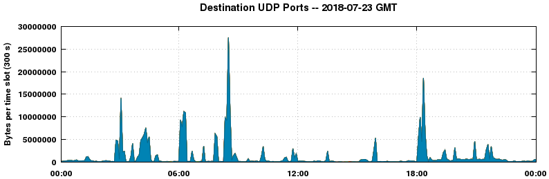 Destination UDP Ports