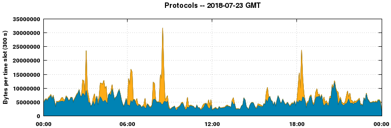 Protocols