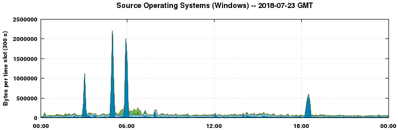 Source Operating Systems (Windows)