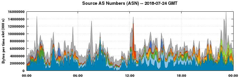 Source AS Numbers (ASNs)