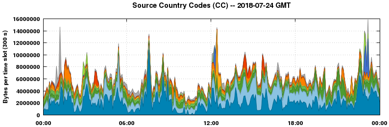 Source Country Codes (CCs)