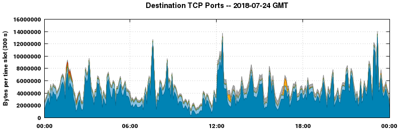 Destination TCP Ports