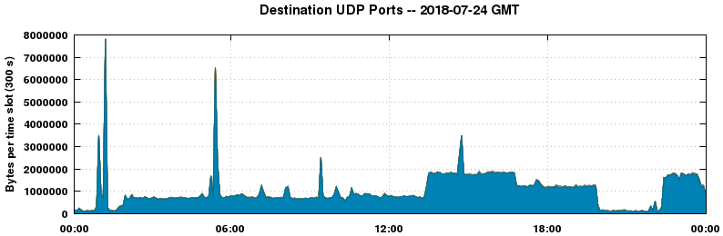 Destination UDP Ports