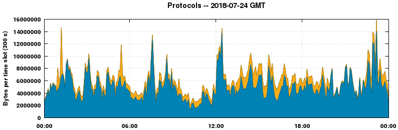 Protocols