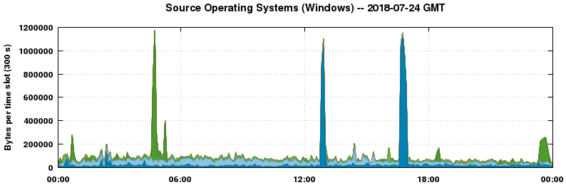 Source Operating Systems (Windows)