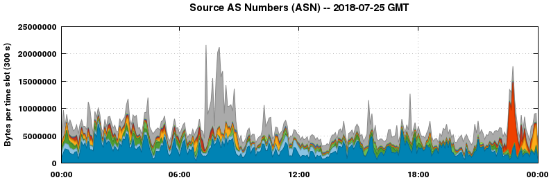 Source AS Numbers (ASNs)