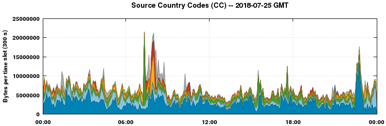 Source Country Codes (CCs)