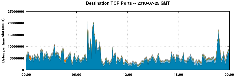 Destination TCP Ports
