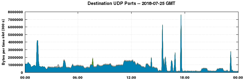 Destination UDP Ports