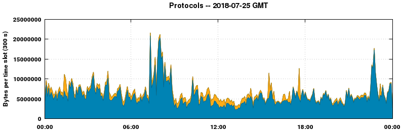 Protocols