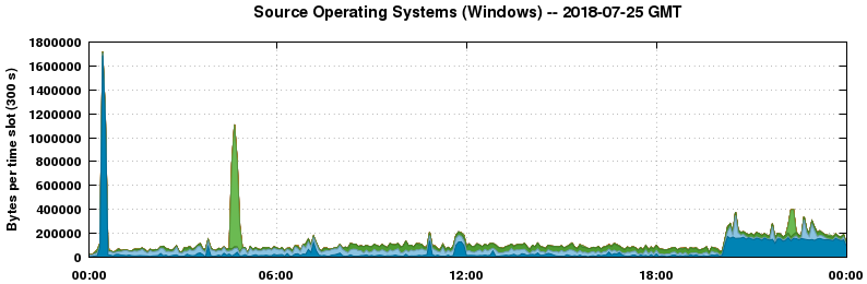 Source Operating Systems (Windows)